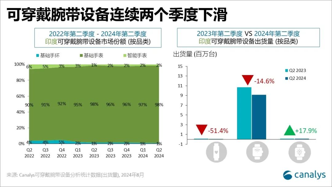 戴腕带设备市场出货量下降15%至930万台MG电子Canalys：第二季度印度可