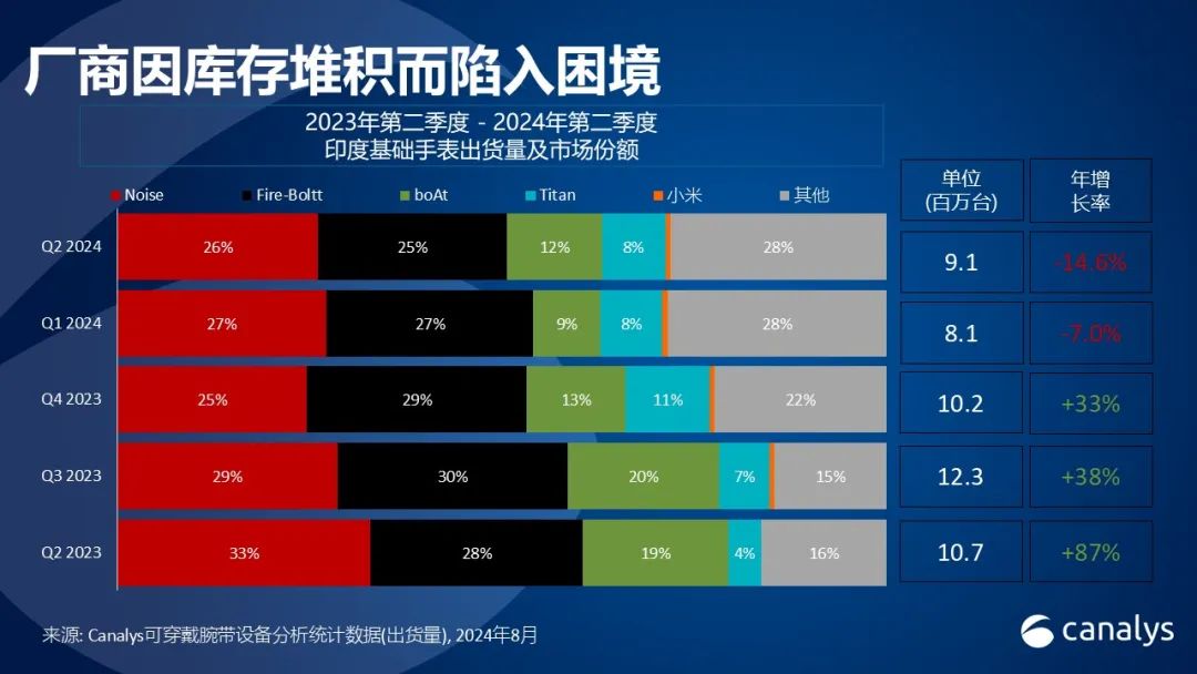 戴腕带设备市场出货量下降15%至930万台MG电子Canalys：第二季度印度可穿(图2)